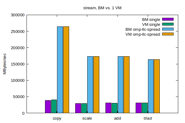 STREAM Bandwidth - Bare metal compared with one VM STREAM Bandwidth - Bare metal compared with one VM