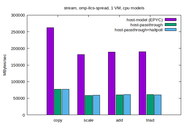 STREAM Bandwidth - OpenMP in one VM with different CPU models STREAM Bandwidth - OpenMP in one VM with different CPU models