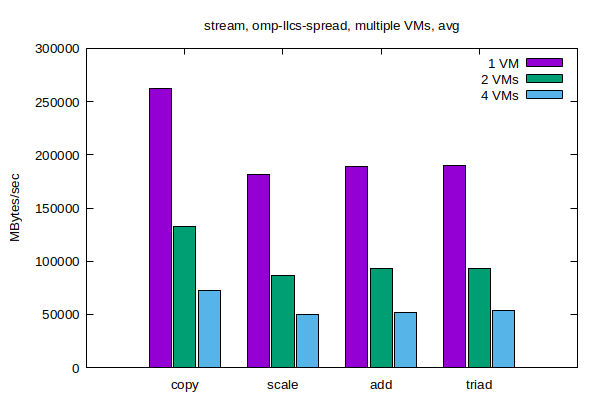 STREAM Bandwidth - OpenMP, per-VM average when using multiple VMs STREAM Bandwidth - OpenMP, per-VM average when using multiple VMs