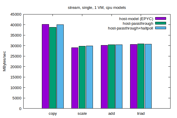 STREAM Bandwidth - Single thread in one VM with different CPU models STREAM Bandwidth - Single thread in one VM with different CPU models