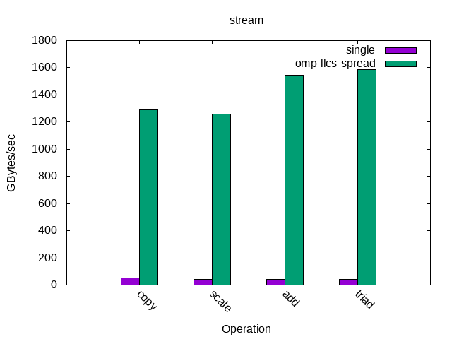 STREAM Bandwidth, Single Threaded and Parallelized STREAM Bandwidth, Single Threaded and Parallelized