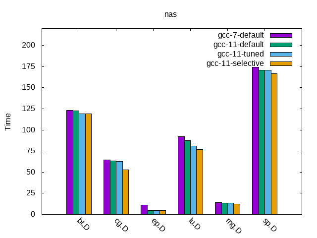 NAS MPI Results NAS MPI Results
