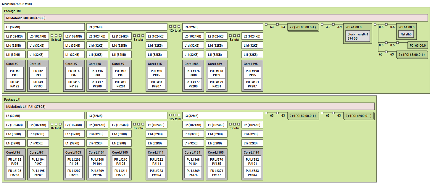 AMD EPYC 9004 Series Classic Processor Topology AMD EPYC 9004 Series Classic Processor Topology