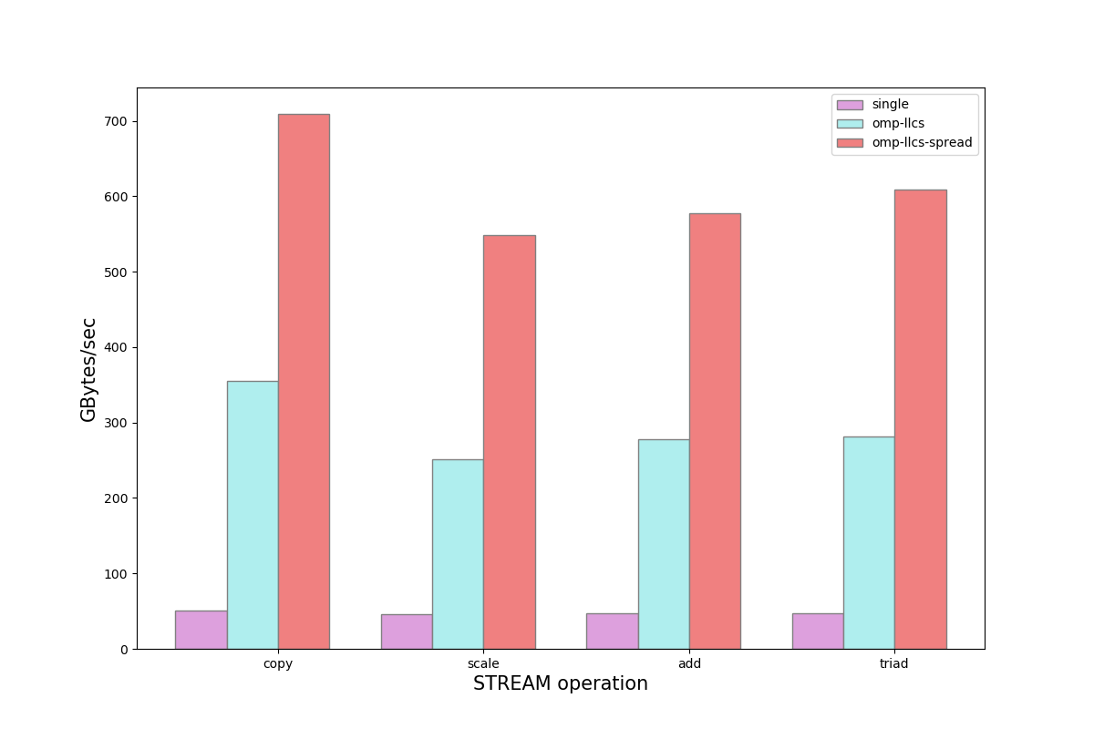 STREAM Bandwidth, Single Threaded and Parallelized STREAM Bandwidth, Single Threaded and Parallelized