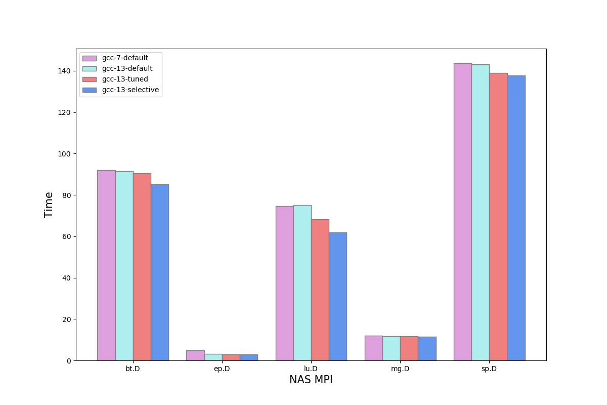 NAS MPI Results NAS MPI Results
