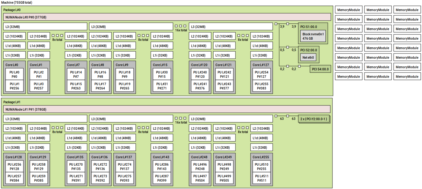AMD EPYC 9005 Series Processors based on Zen5 cores Topology AMD EPYC 9005 Series Processors based on Zen5 cores Topology