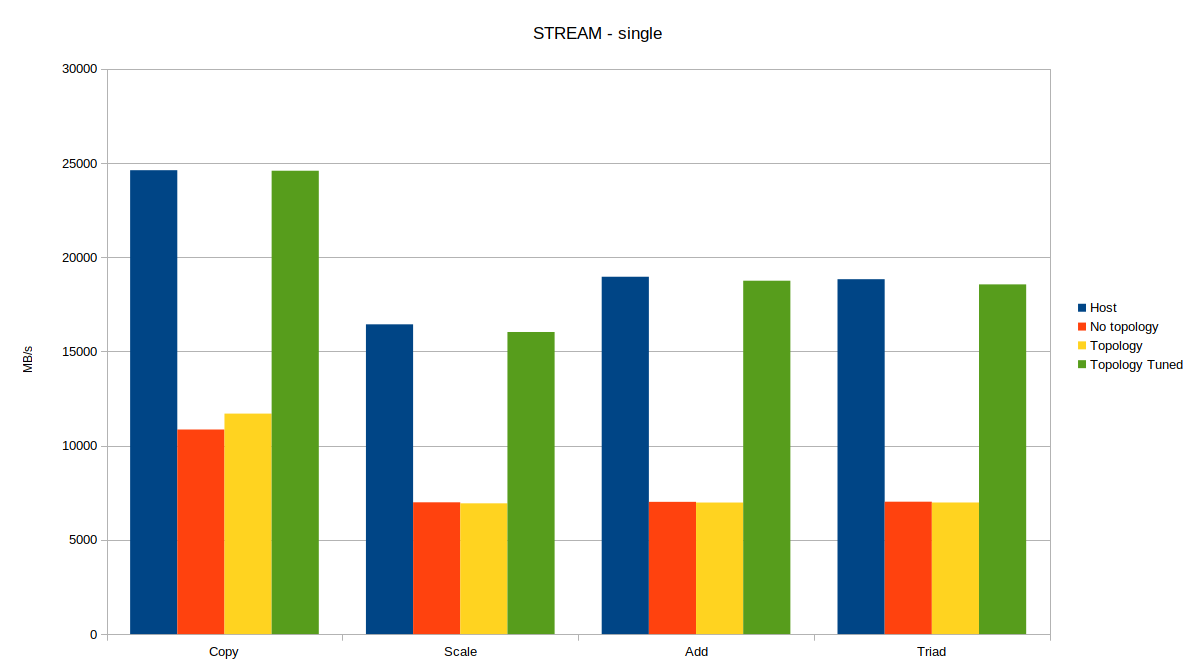 STREAM Bandwidth - Single Thread in One VM STREAM Bandwidth - Single Thread in One VM