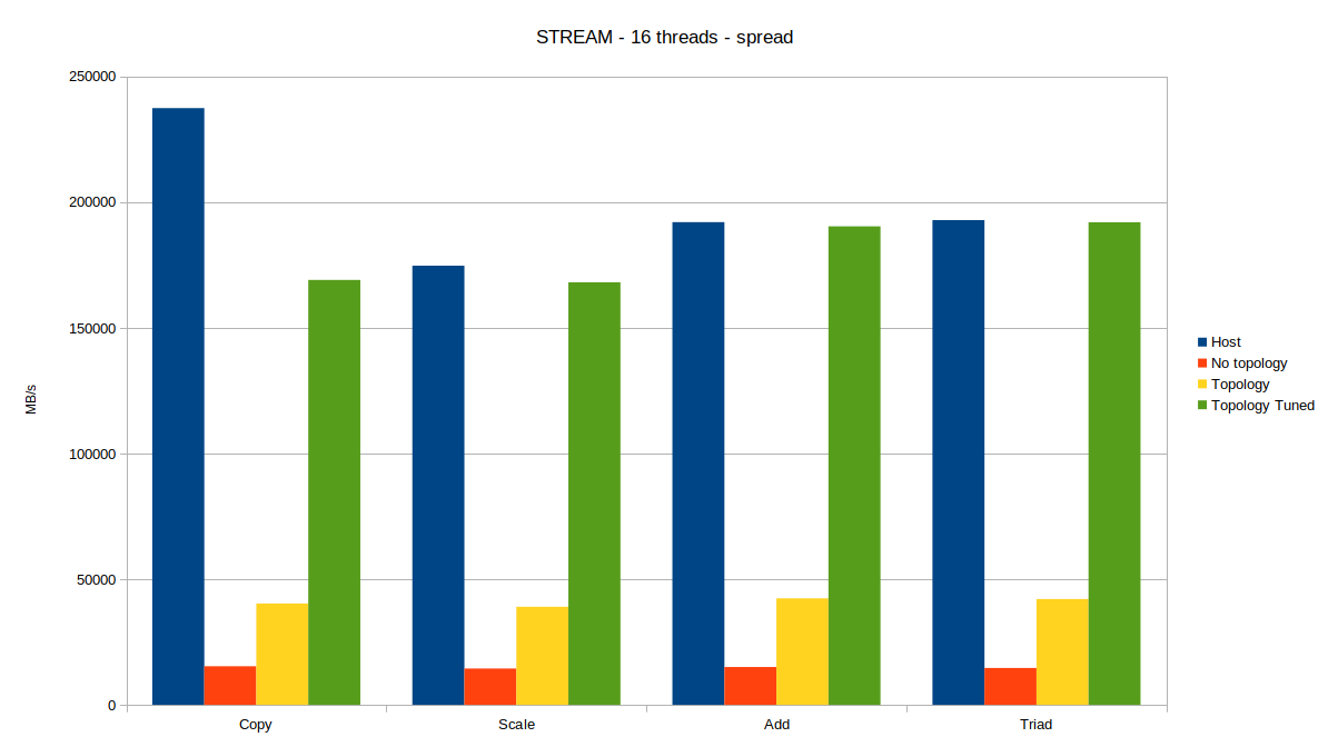 STREAM Bandwidth - 16 Threads in One VM STREAM Bandwidth - 16 Threads in One VM