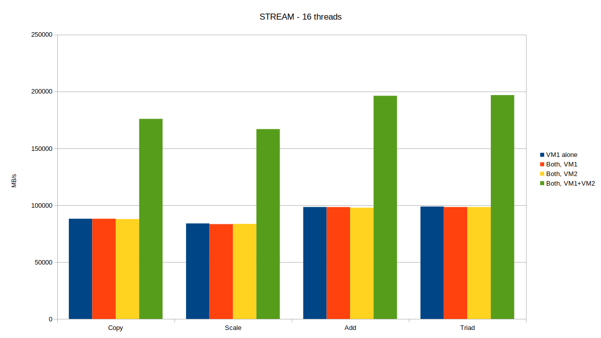 STREAM Bandwidth - 16 Threads in Two VMs STREAM Bandwidth - 16 Threads in Two VMs