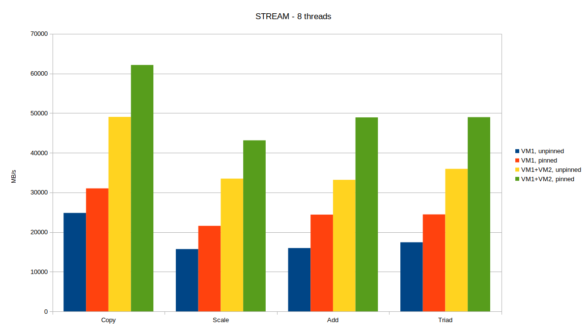 STREAM Bandwidth - 8 Threads in Two VMs STREAM Bandwidth - 8 Threads in Two VMs