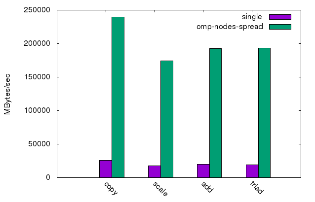 STREAM Bandwidth, Single Threaded and Parallelized STREAM Bandwidth, Single Threaded and Parallelized