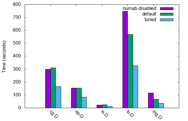 NAS MPI Results NAS MPI Results