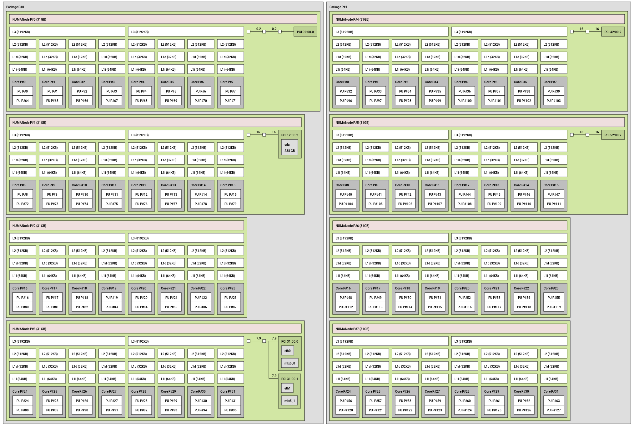 EPYC Topology EPYC Topology
