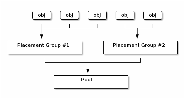 Placement groups in a pool
