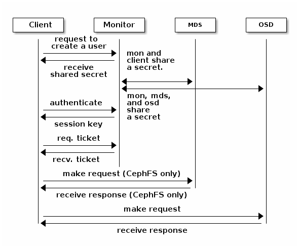cephx authentication - MDS and OSD