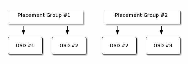 Placement groups and OSDs