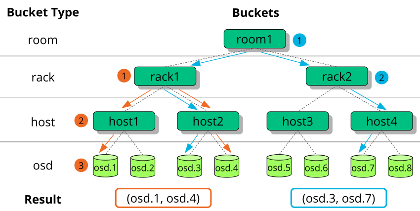 OSDs with mixed device classes