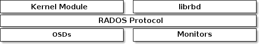 RADOS protocol