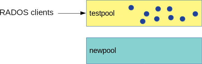 Pools before migration