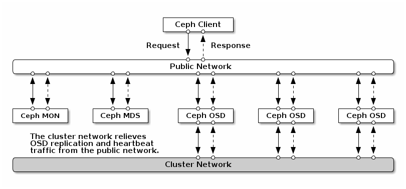 Network overview