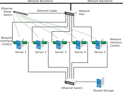 Typical iSCSI Cluster Configuration