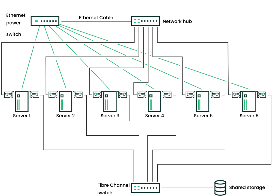 Typical Fibre Channel cluster configuration