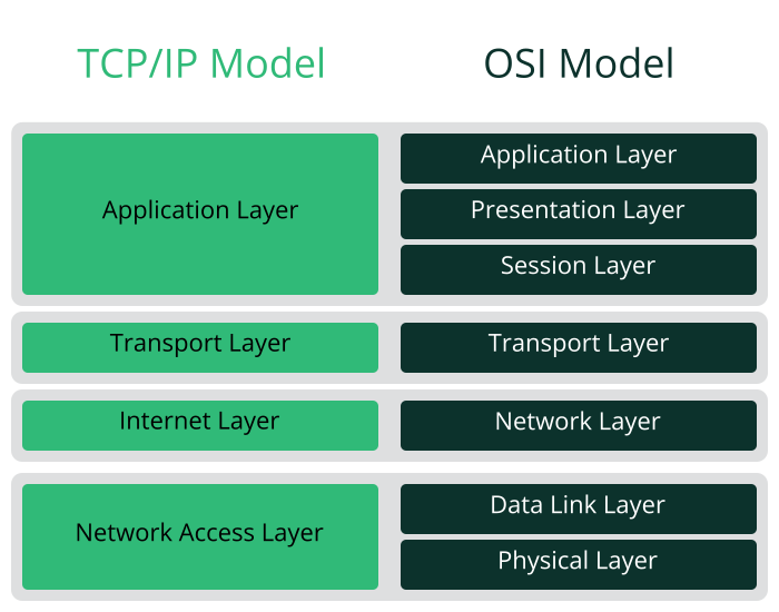 OSI and TCP OSI and TCP