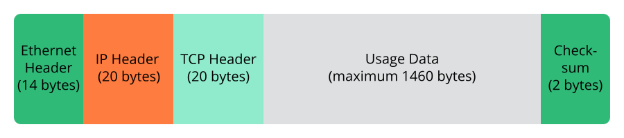 TCP/IP Ethernet packet TCP/IP Ethernet packet