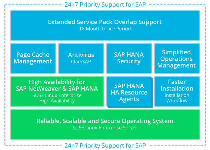 What Is Suse Linux Enterprise Server For Sap Applications Guide Suse Linux Enterprise Server For Sap Applications 12 Sp5