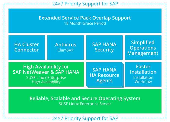 Offerings of SUSE Linux Enterprise Server for SAP Applications