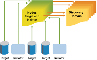 iSNS Discovery Domains