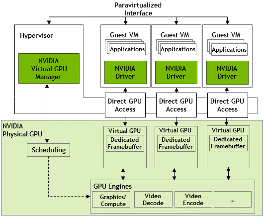 Time-sliced architecture (source: https://docs.nvidia.com/grid/latest/grid-vgpu-user-guide/index.html)