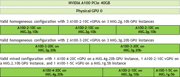 Example MIG-backed vGPU configurations on NVIDIA A100 PCIe 40GB (source: https://docs.nvidia.com/grid/latest/grid-vgpu-user-guide/index.html)
