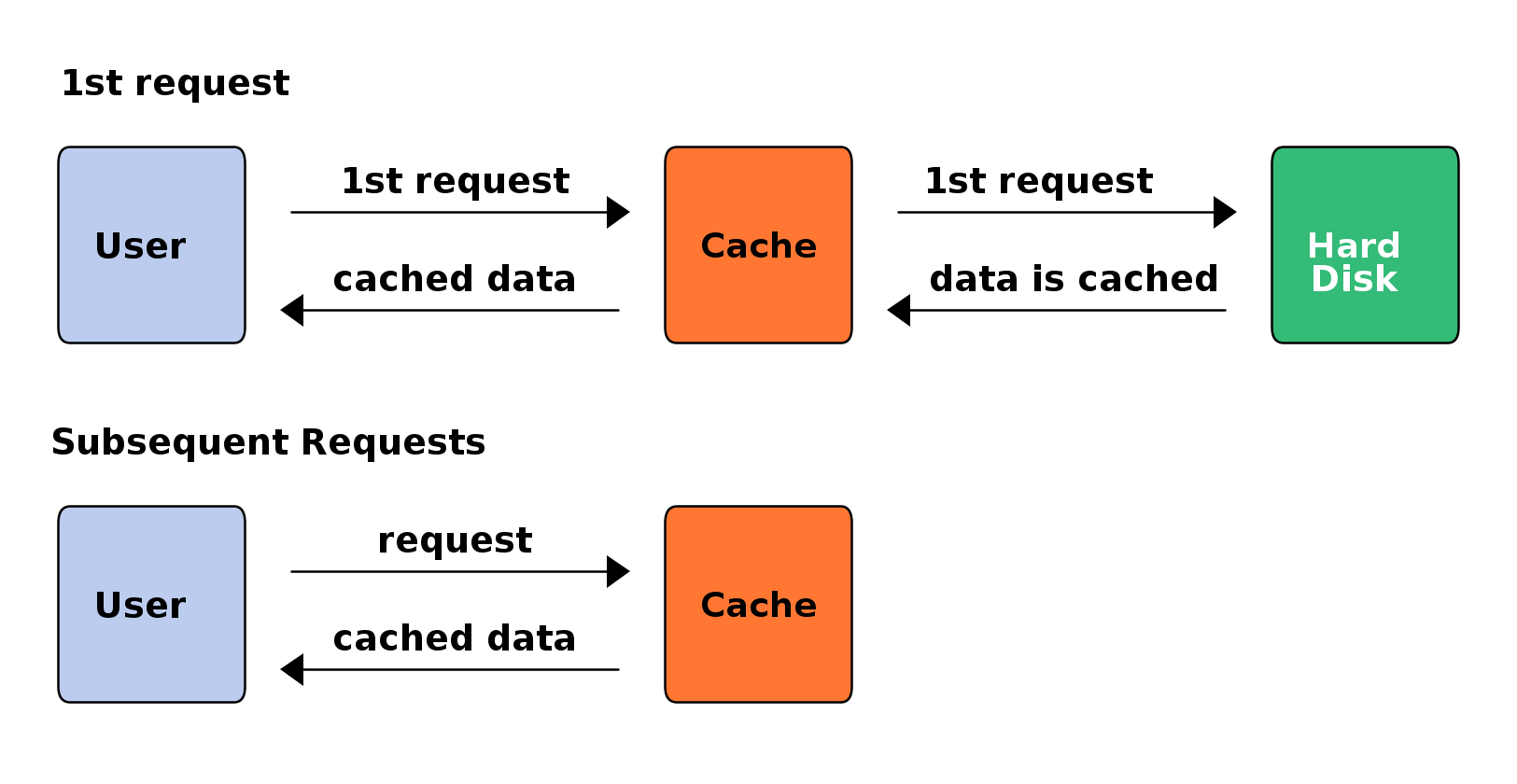 Caching mechanism