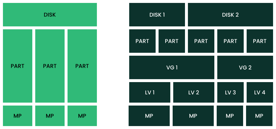 Physical partitioning versus LVM