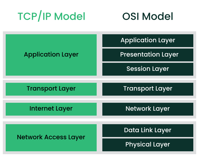 OSI and TCP
