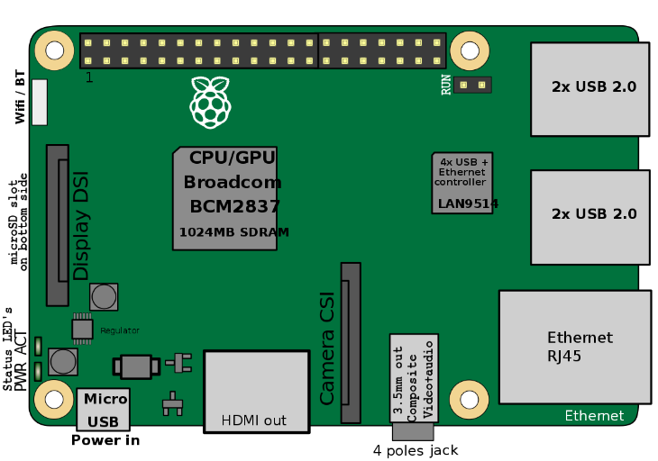 Overview of Raspberry Pi 3 Model B connectors © Efa / English Wikipedia / CC BY-SA 3.0