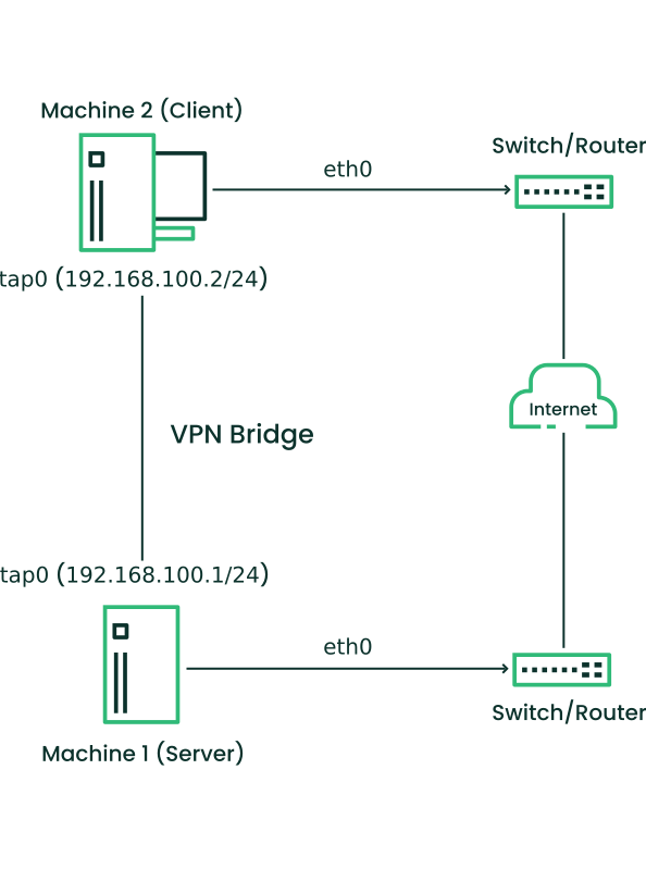Bridged VPN - scenario 1