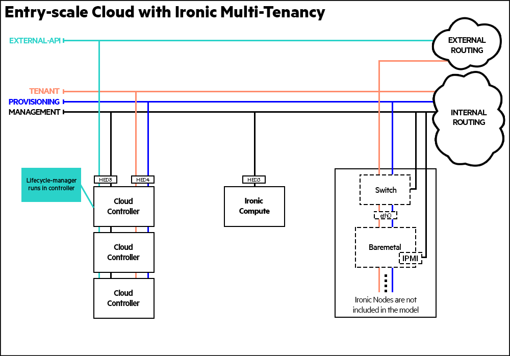 Entry-scale Cloud with Ironic Muti-Tenancy