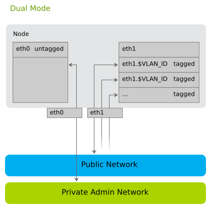 Dual Network Mode