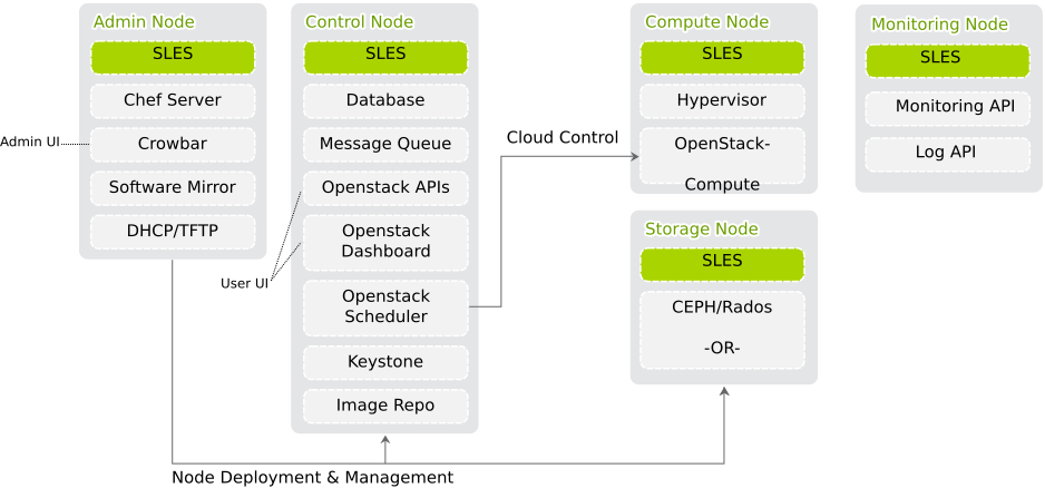 SUSE OpenStack Cloud Crowbar Infrastructure