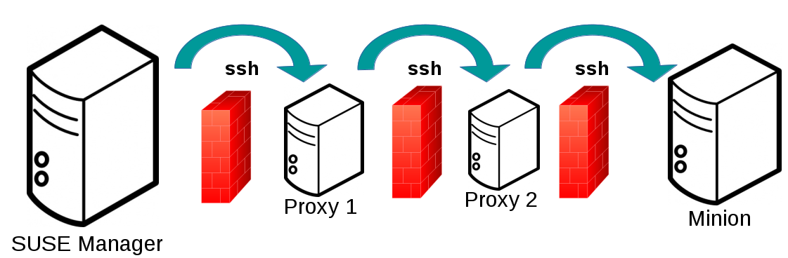 salt ssh proxy multi hop