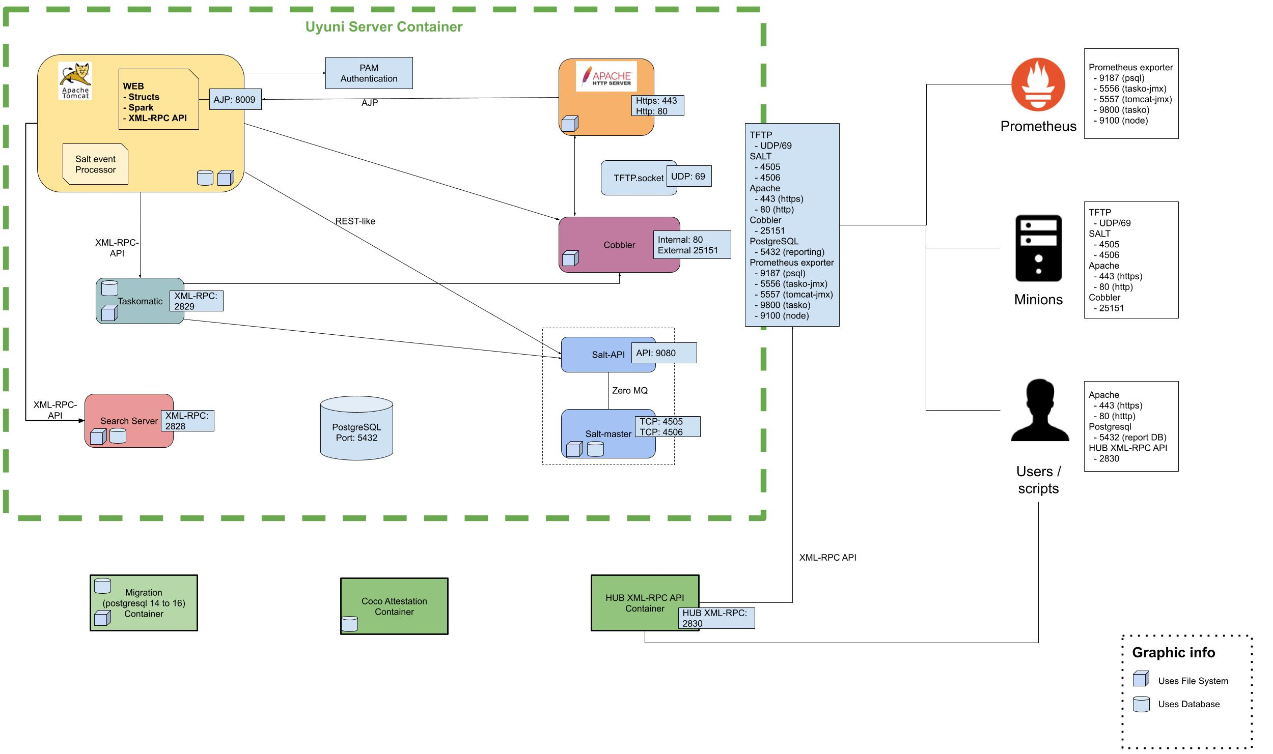 ports diagram