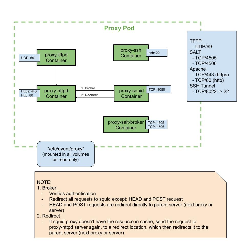 ports proxy diagram