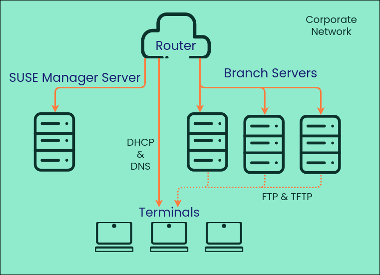 retail shared network