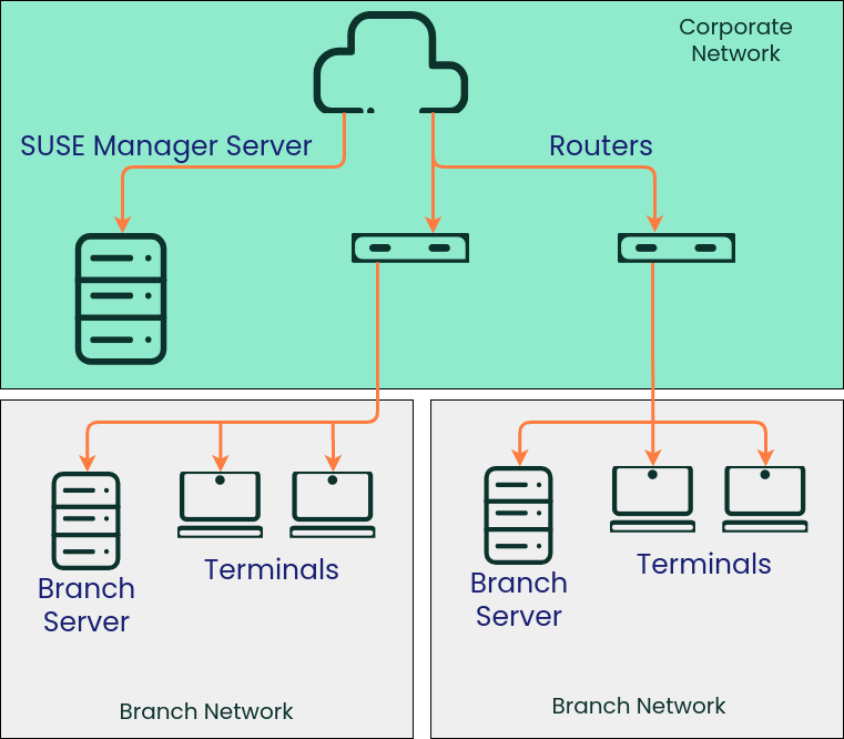 retail external network