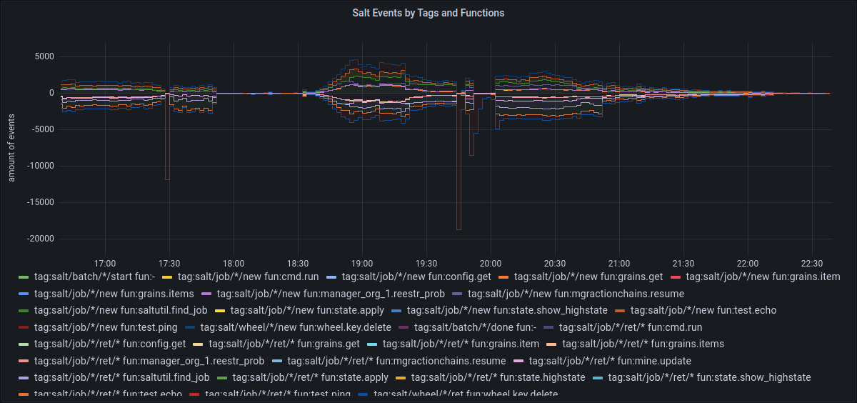 Salt Events by Tags and Functions