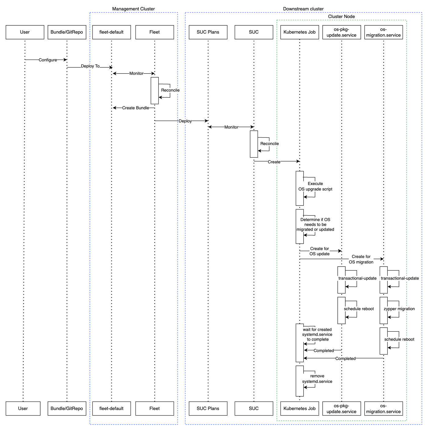 fleet day2 downstream os upgrade fleet day2 downstream os upgrade