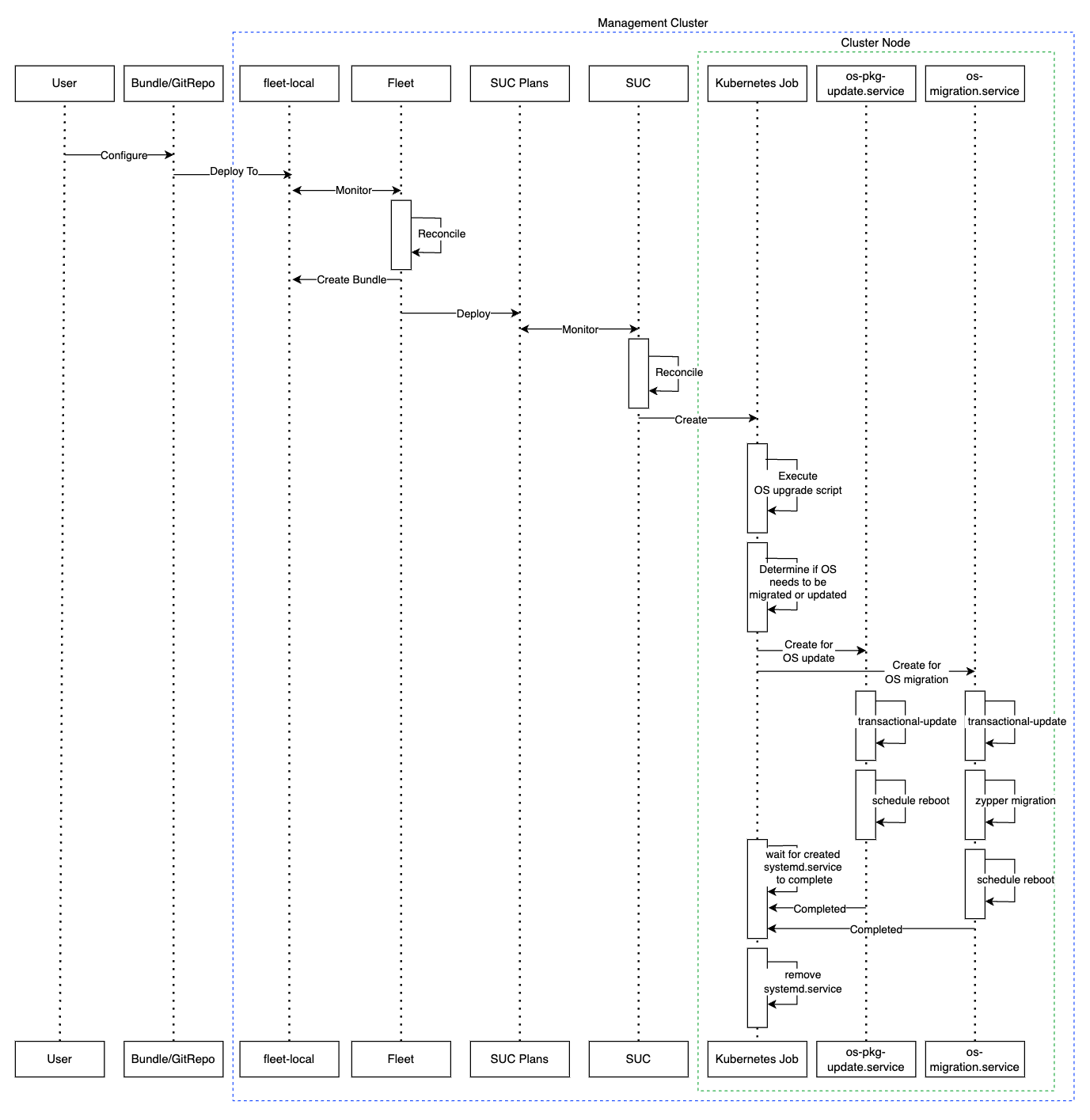 fleet day2 management os upgrade fleet day2 management os upgrade