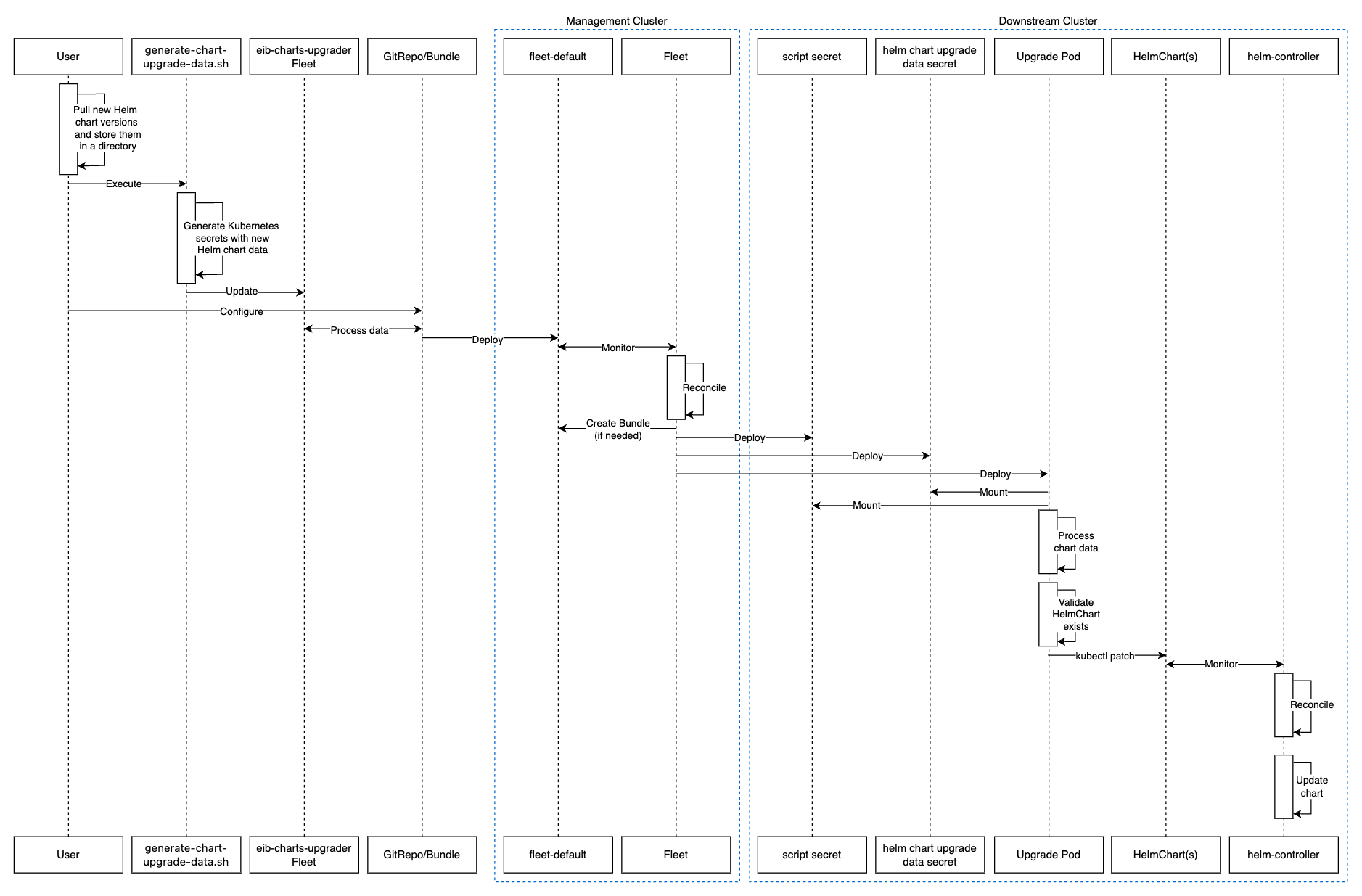 fleet day2 downstream helm eib upgrade fleet day2 downstream helm eib upgrade